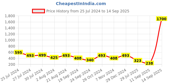 myntra.com Rubans Voguish Women Gold-Plated Cuff Bracelet rubans voguish Price History Graph from 25 Jul 2024 to 14 Sep 2025