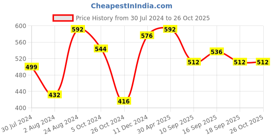 myntra.com Rubans Voguish Women Gold-Plated Cuff Bracelet rubans voguish Price History Graph from 30 Jul 2024 to 26 Oct 2025