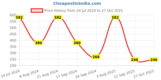 myntra.com Rubans Voguish Women Gold-Toned Antique Handcrafted Charm Necklace rubans voguish Price History Graph from 24 Jul 2024 to 27 Oct 2025