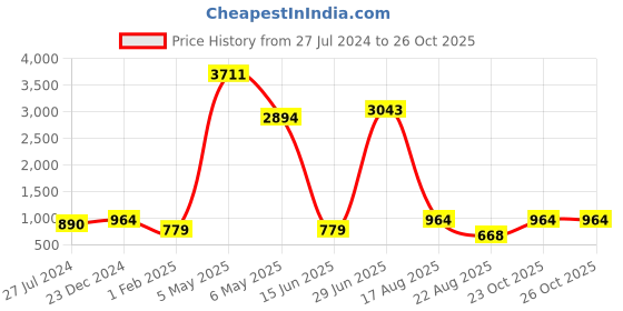myntra.com Rubans White & Pink crystal Stone Studded Jewellery Set rubans Price History Graph from 27 Jul 2024 to 26 Oct 2025