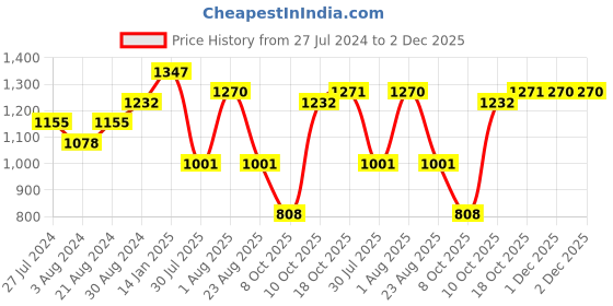 myntra.com Rubans White & Rose Gold Plated Handcrafted Zirconia Stone Jewellery Set rubans Price History Graph from 27 Jul 2024 to 2 Dec 2025