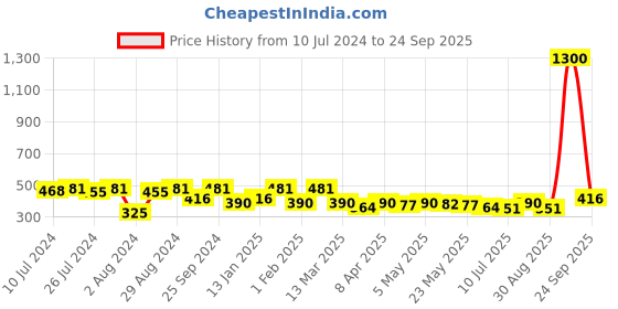 myntra.com Rubans Woman Gold-Plated White Beaded Handcrafted Maang Tikka rubans Price History Graph from 10 Jul 2024 to 24 Sep 2025