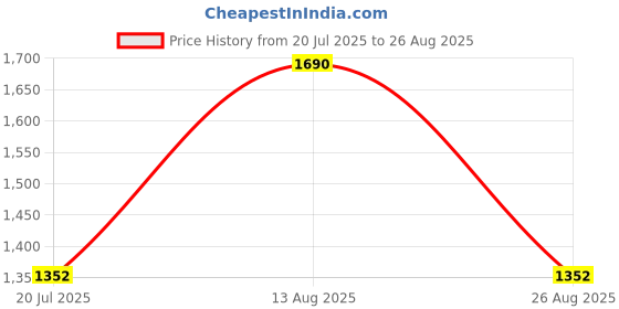 myntra.com Rubans Women 22K Gold-Plated Handcrafted Long Necklace with Ornate Beaded Motifs rubans Price History Graph from 20 Jul 2025 to 26 Aug 2025