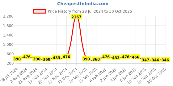 myntra.com Rubans Women Black & Silver-Toned Contemporary Drop Earrings rubans Price History Graph from 28 Jul 2024 to 29 Oct 2025