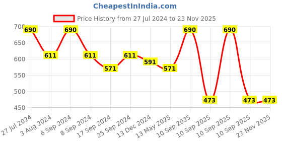 myntra.com Rubans Women Brass Cubic Zirconia Silver-Plated Link Bracelet rubans Price History Graph from 27 Jul 2024 to 23 Nov 2025