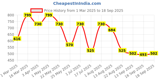 myntra.com Rubans Women Crescent Shaped Chandbalis Earrings rubans Price History Graph from 1 Mar 2025 to 18 Sep 2025