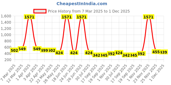 myntra.com Rubans Women Embellished Claw Clip rubans Price History Graph from 7 Mar 2025 to 30 Nov 2025