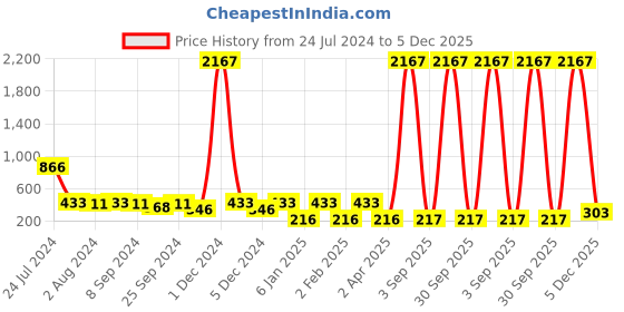 myntra.com Rubans Women Gold & Silver-Toned Geometric Drop Earrings rubans Price History Graph from 24 Jul 2024 to 4 Dec 2025