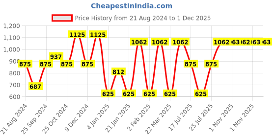 myntra.com Rubans Women Gold-Plated & Green Faux Ruby Studded Handcrafted Jewellery Set rubans Price History Graph from 21 Aug 2024 to 30 Nov 2025