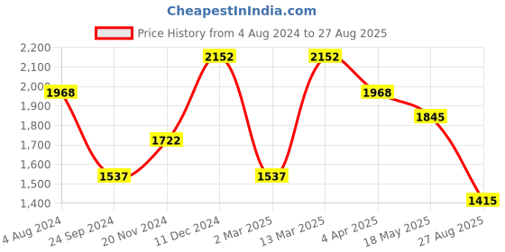 myntra.com Rubans Women Gold-Plated & Pink Stone & Pearl CZ Studded Embellished Jewellery Set rubans Price History Graph from 4 Aug 2024 to 27 Aug 2025