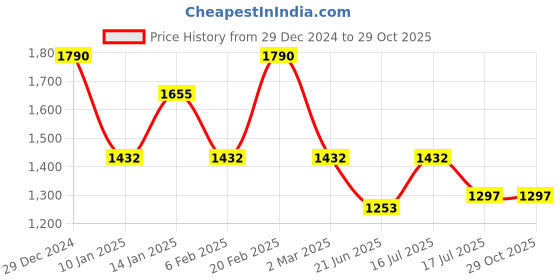 myntra.com Rubans Women Gold Plated CZ Stone Studded Pendant Set rubans Price History Graph from 29 Dec 2024 to 29 Oct 2025