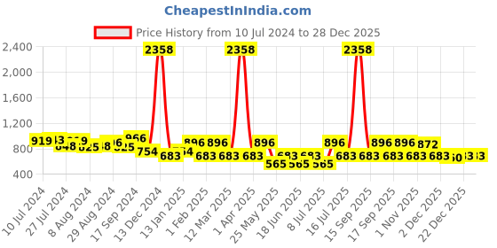 myntra.com Rubans Women Gold-Plated Handcrafted Jewellery Set rubans Price History Graph from 10 Jul 2024 to 28 Dec 2025