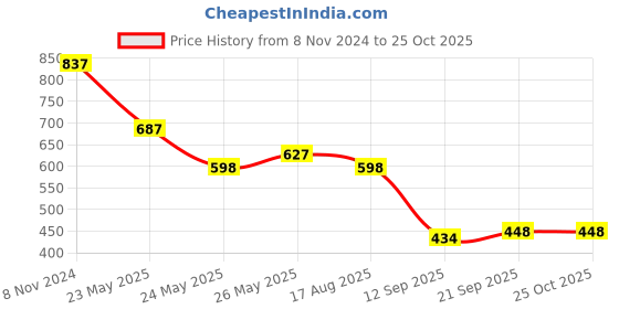 myntra.com Rubans Women Gold Plated Kundan studded & White Pearls Beaded Matha Patti rubans Price History Graph from 8 Nov 2024 to 25 Oct 2025