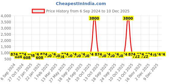 myntra.com Rubans Women Gold-Plated Red & White Stone-Studded & Beaded Jewellery Set rubans Price History Graph from 6 Sep 2024 to 10 Dec 2025