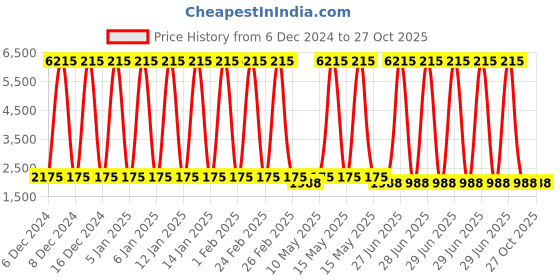 myntra.com Rubans Women Gold-Plated Stone Studded Jewellery Set rubans Price History Graph from 6 Dec 2024 to 26 Oct 2025