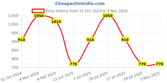 myntra.com Rubans Women Gold-Plated White & Pink Kundan-Studded Beaded Handcrafted Jewellery Set rubans Price History Graph from 31 Oct 2024 to 2 Nov 2025
