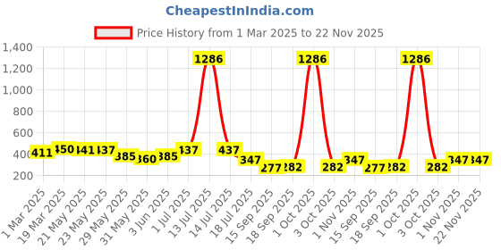 myntra.com Rubans Women Leopard Print Satin Padded Embellished Headband rubans Price History Graph from 1 Mar 2025 to 22 Nov 2025