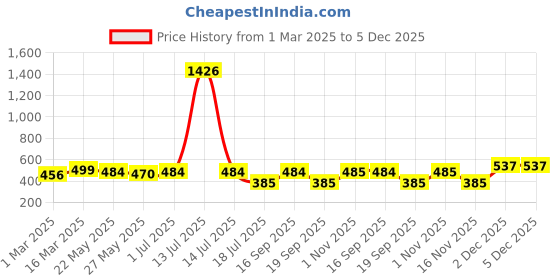 myntra.com Rubans Women Pleated Textured Wide Headband rubans Price History Graph from 1 Mar 2025 to 5 Dec 2025