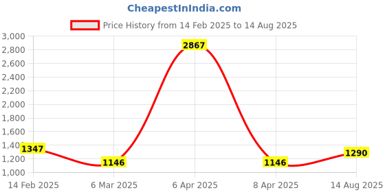 myntra.com Rubans Women Rhodium-Plated Brass Cubic Zirconia Bangle-Style Bracelet rubans Price History Graph from 14 Feb 2025 to 14 Aug 2025