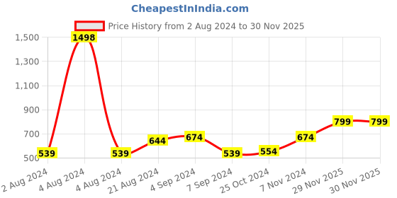 myntra.com Rubans Women Rose Gold And Silver Plated Zirconia Studded Set Of 2 Drop Earrings rubans Price History Graph from 2 Aug 2024 to 29 Nov 2025