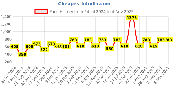 myntra.com Rubans Women Rose Gold-Plated Pink & White Zircon Studded Handcrafted Maang Tikka rubans Price History Graph from 24 Jul 2024 to 2 Nov 2025