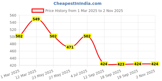 myntra.com Rubans Women Satin Bow Hair Clip With Pearl Drop & Flowing Ribbon Tails rubans Price History Graph from 1 Mar 2025 to 2 Nov 2025