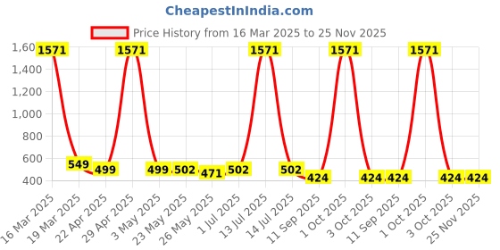 myntra.com Rubans Women Satin Headband With Crystal Embellishment rubans Price History Graph from 16 Mar 2025 to 25 Nov 2025