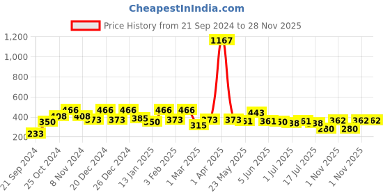 myntra.com Rubans Women Set of 2 Embellished Ponytail Holders rubans Price History Graph from 21 Sep 2024 to 27 Nov 2025