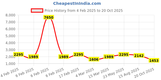 myntra.com Rubans Women Silver-Plated & White Kundan Studded Antique Jewellery Set rubans Price History Graph from 4 Feb 2025 to 20 Oct 2025