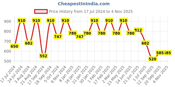 myntra.com Rubans Women Silver-Plated Green Stone-Studded Floral Shaped Oxidised Jewellery Set rubans Price History Graph from 17 Jul 2024 to 2 Nov 2025