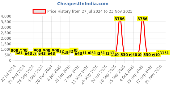 myntra.com Rubans Women Silver-Toned & Plated Crescent Shaped Handcrafted Chandbalis Earrings rubans Price History Graph from 27 Jul 2024 to 22 Nov 2025