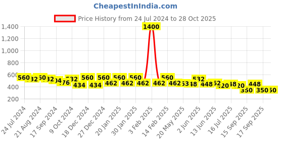myntra.com Rubans Women Silver-Toned Red Stone Studded White Beaded Drop Earrings rubans Price History Graph from 24 Jul 2024 to 28 Oct 2025