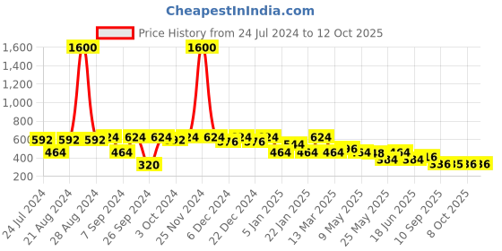 myntra.com Rubans Zircon Studded Maang Tikka rubans Price History Graph from 24 Jul 2024 to 12 Oct 2025