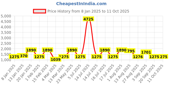 myntra.com rubans RubansSilver-Plated Handcrafted Cubic Zicronia Studded in Blackish Tone Jewellery Set rubans Price History Graph from 8 Jan 2025 to 10 Oct 2025
