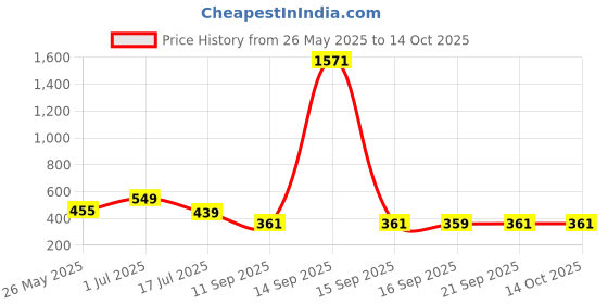 myntra.com rubans RubansSilver-Toned Textured Link Statement Choker Necklace rubans Price History Graph from 26 May 2025 to 14 Oct 2025