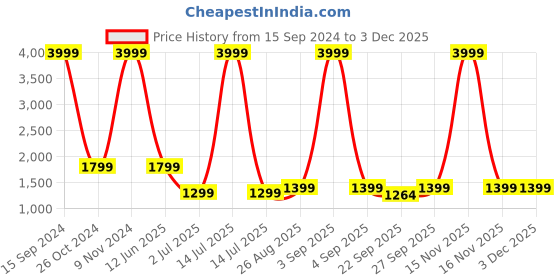 myntra.com Rubeezz Beige Party High-Top Stiletto Heels with Buckles rubeezz Price History Graph from 15 Sep 2024 to 2 Dec 2025