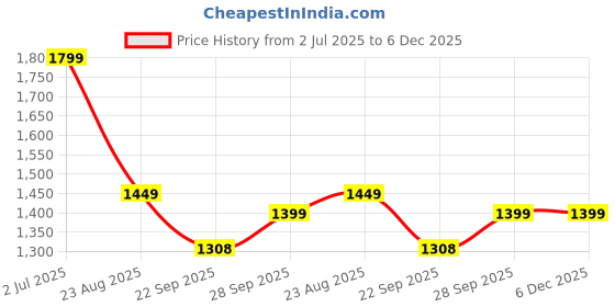 myntra.com Rubeezz Beige Party High-Top Stiletto Sandals With Buckles rubeezz Price History Graph from 2 Jul 2025 to 2 Dec 2025