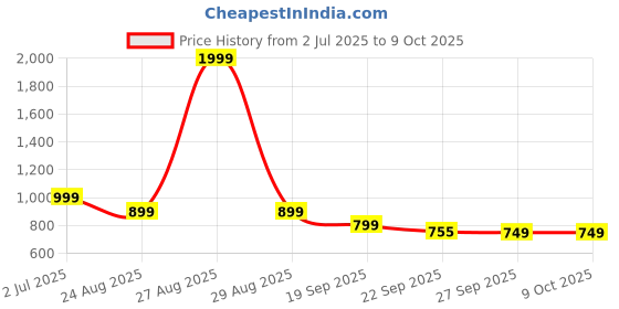 myntra.com Rubeezz Black Block Heels rubeezz Price History Graph from 2 Jul 2025 to 9 Oct 2025
