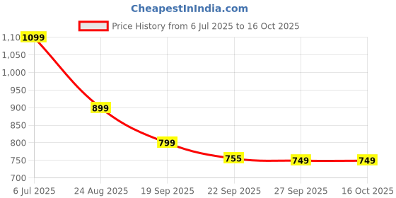 myntra.com Rubeezz Black Block Heels with Buckles rubeezz Price History Graph from 6 Jul 2025 to 16 Oct 2025
