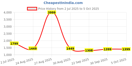 myntra.com Rubeezz Black Platform Heels rubeezz Price History Graph from 2 Jul 2025 to 4 Oct 2025
