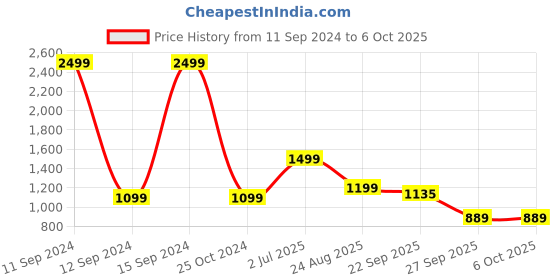 myntra.com Rubeezz Black Printed Block Pumps rubeezz Price History Graph from 11 Sep 2024 to 5 Oct 2025