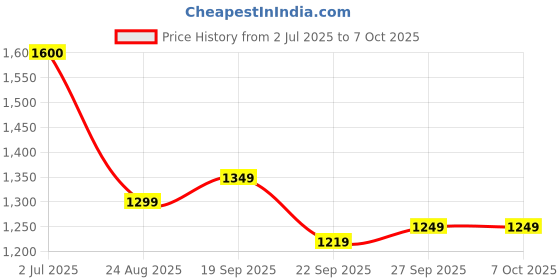 myntra.com Rubeezz Black Textured Party Kitten Pumps with Buckles rubeezz Price History Graph from 2 Jul 2025 to 7 Oct 2025