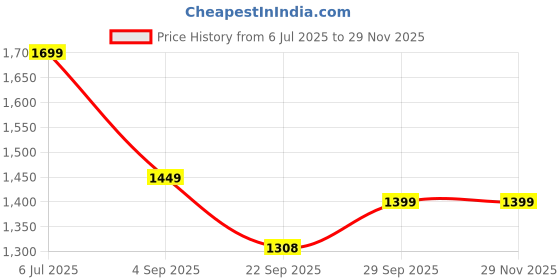 myntra.com Rubeezz Black Textured Party Stiletto Heels rubeezz Price History Graph from 6 Jul 2025 to 28 Nov 2025