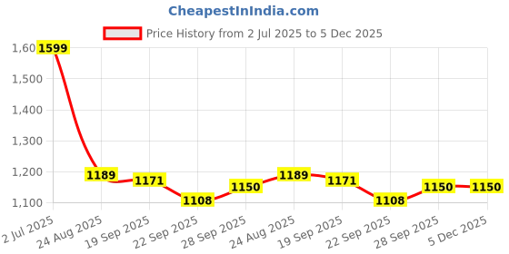 myntra.com Rubeezz Black Textured Wedge Pumps rubeezz Price History Graph from 2 Jul 2025 to 5 Dec 2025