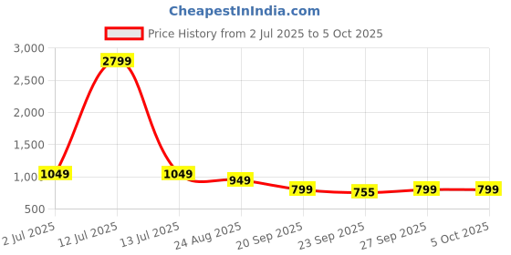 myntra.com Rubeezz Block Heel Sandals rubeezz Price History Graph from 2 Jul 2025 to 4 Oct 2025