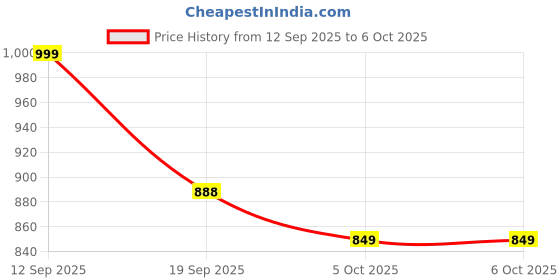 myntra.com Rubeezz Block Heel Sandals rubeezz Price History Graph from 12 Sep 2025 to 5 Oct 2025