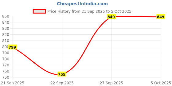 myntra.com Rubeezz Block Heel Sandals rubeezz Price History Graph from 21 Sep 2025 to 4 Oct 2025
