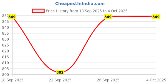 myntra.com Rubeezz Block Heel Sandals rubeezz Price History Graph from 18 Sep 2025 to 4 Oct 2025