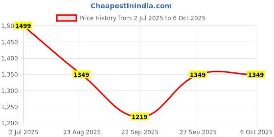 myntra.com Rubeezz Block Mules rubeezz Price History Graph from 2 Jul 2025 to 5 Oct 2025