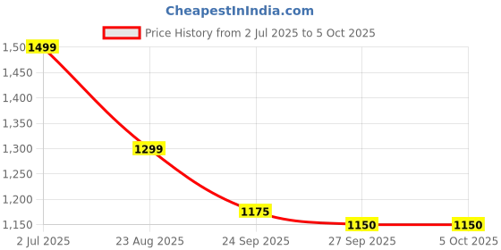 myntra.com Rubeezz Block Mules rubeezz Price History Graph from 2 Jul 2025 to 5 Oct 2025